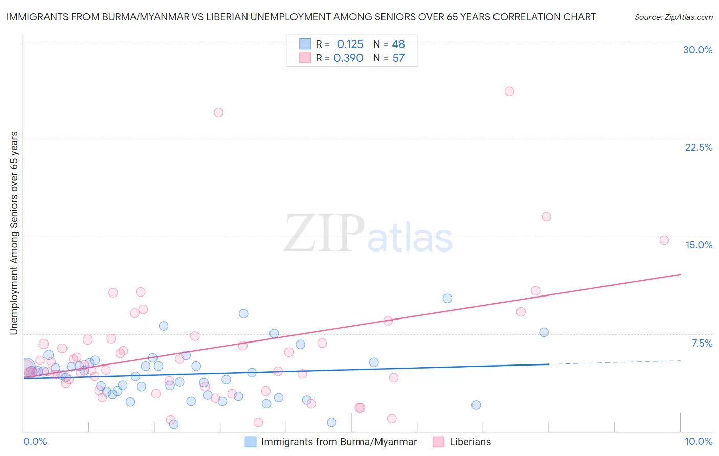 Immigrants from Burma/Myanmar vs Liberian Unemployment Among Seniors over 65 years