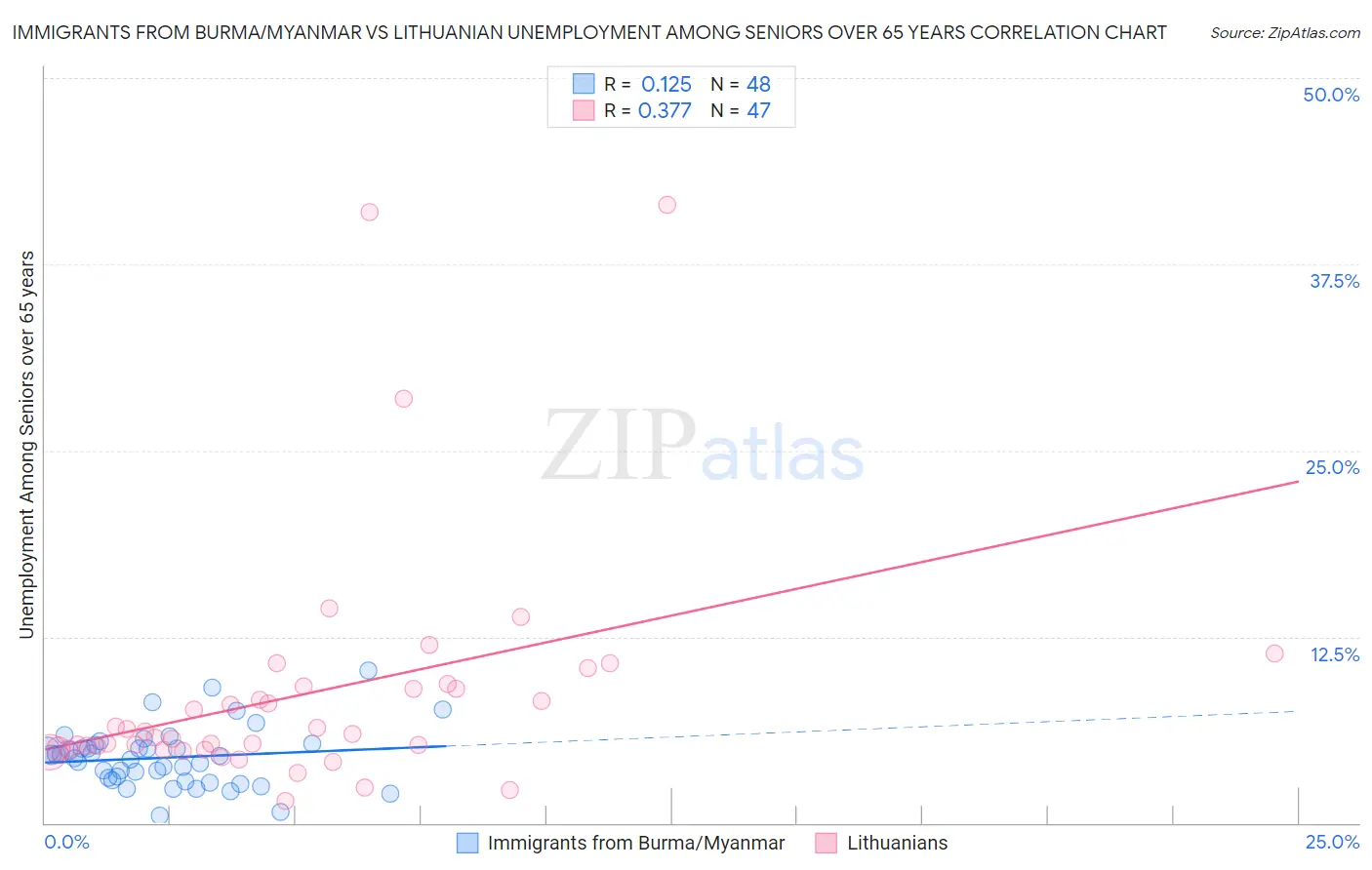 Immigrants from Burma/Myanmar vs Lithuanian Unemployment Among Seniors over 65 years