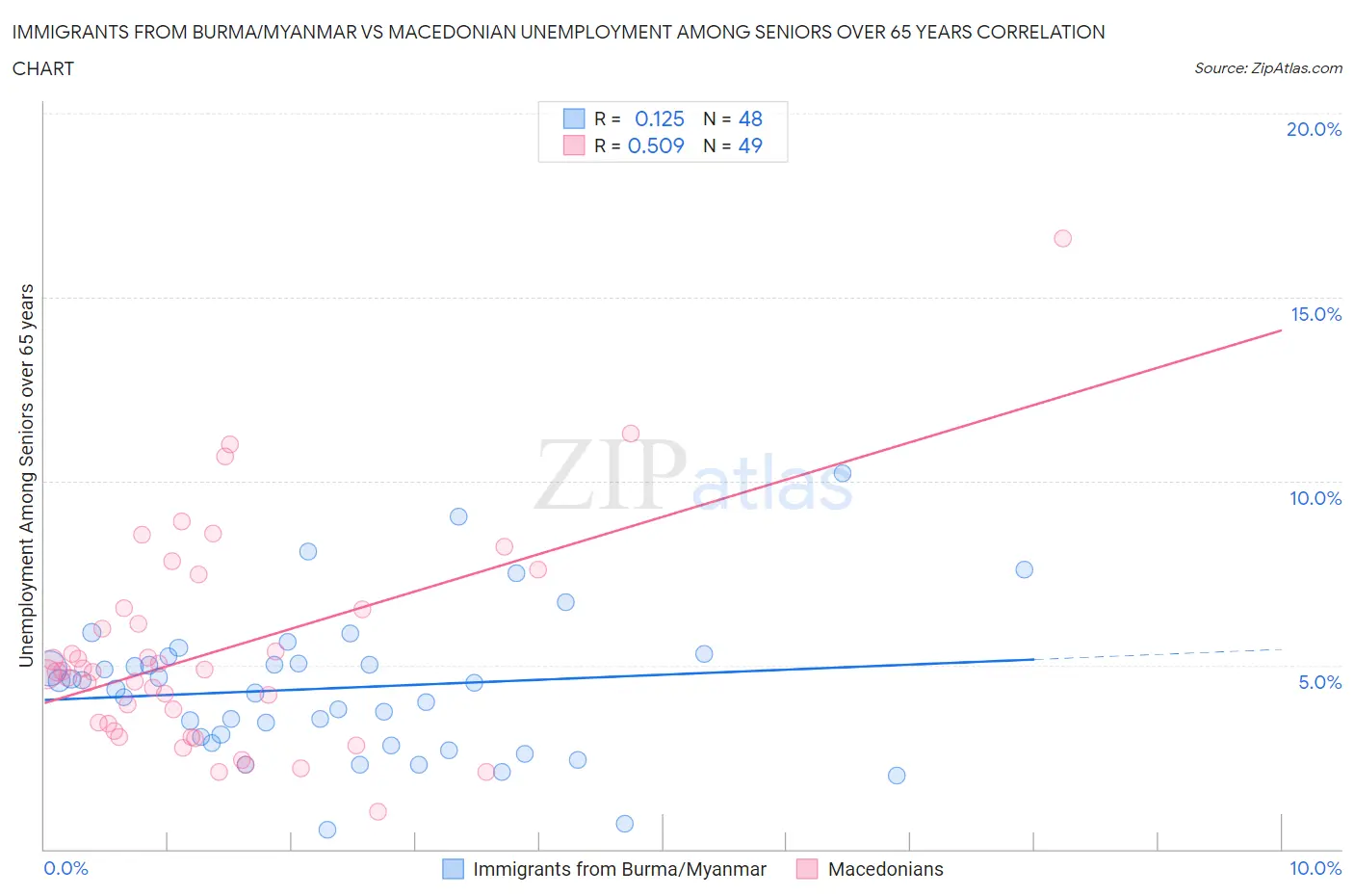 Immigrants from Burma/Myanmar vs Macedonian Unemployment Among Seniors over 65 years