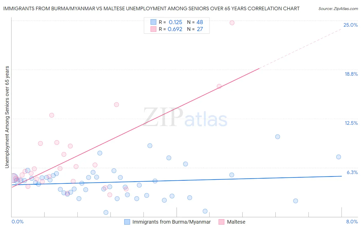 Immigrants from Burma/Myanmar vs Maltese Unemployment Among Seniors over 65 years