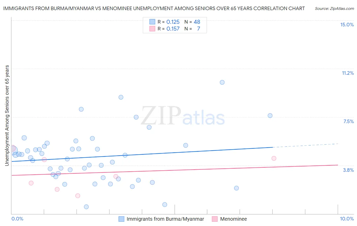 Immigrants from Burma/Myanmar vs Menominee Unemployment Among Seniors over 65 years