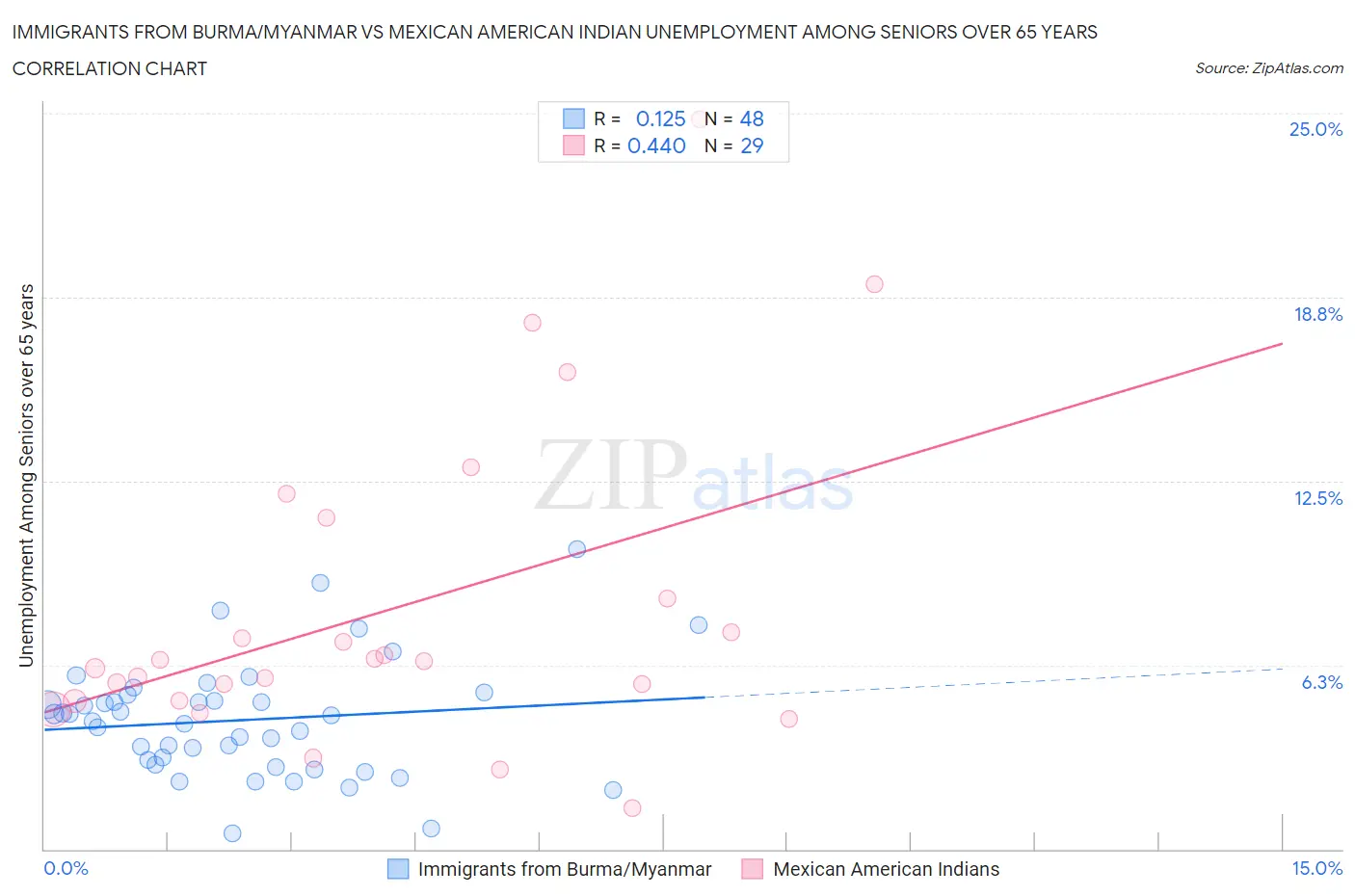Immigrants from Burma/Myanmar vs Mexican American Indian Unemployment Among Seniors over 65 years