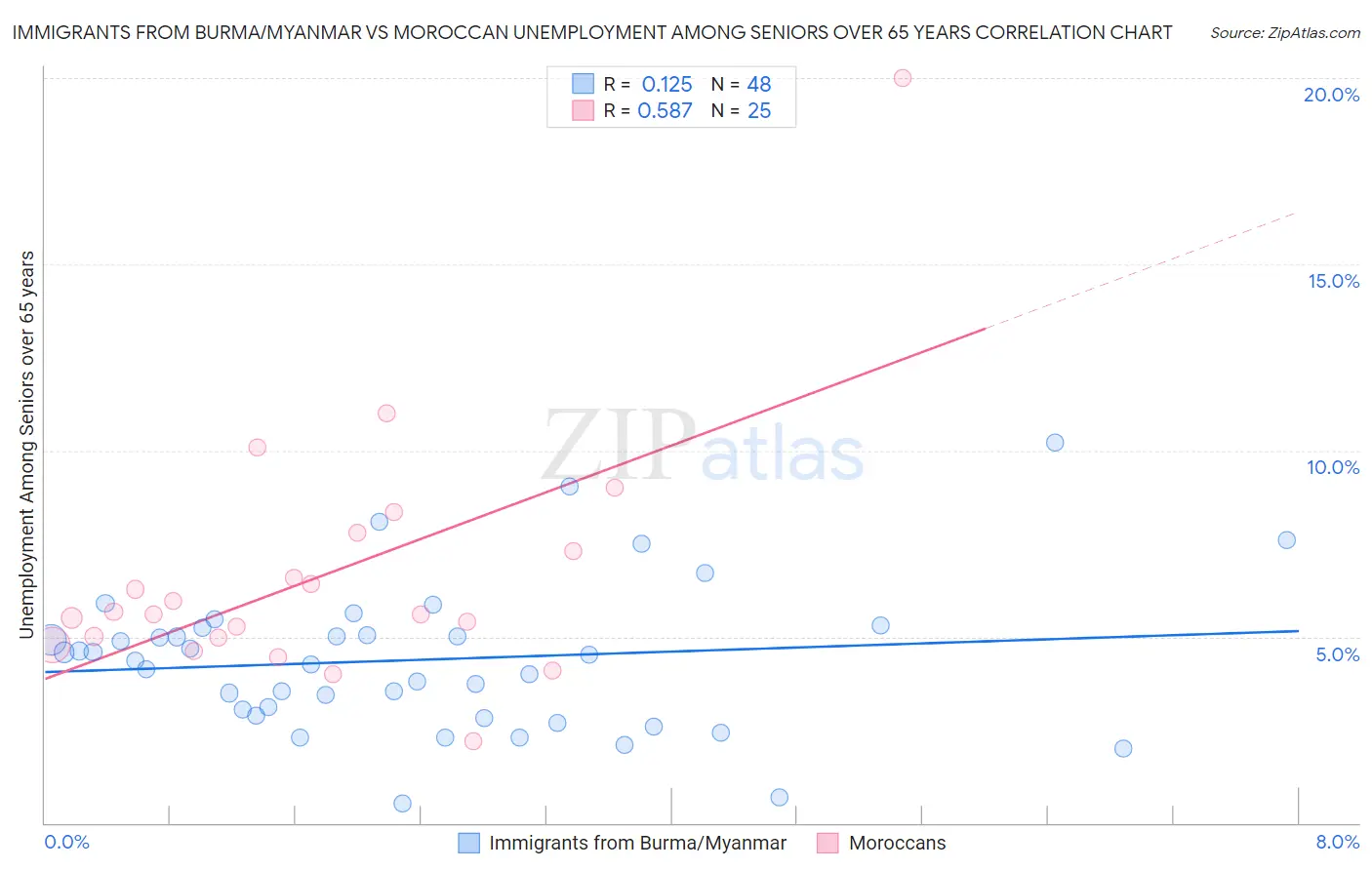 Immigrants from Burma/Myanmar vs Moroccan Unemployment Among Seniors over 65 years
