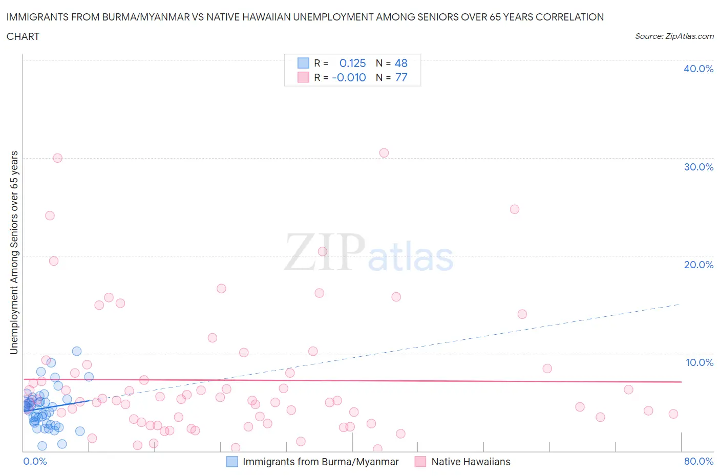 Immigrants from Burma/Myanmar vs Native Hawaiian Unemployment Among Seniors over 65 years