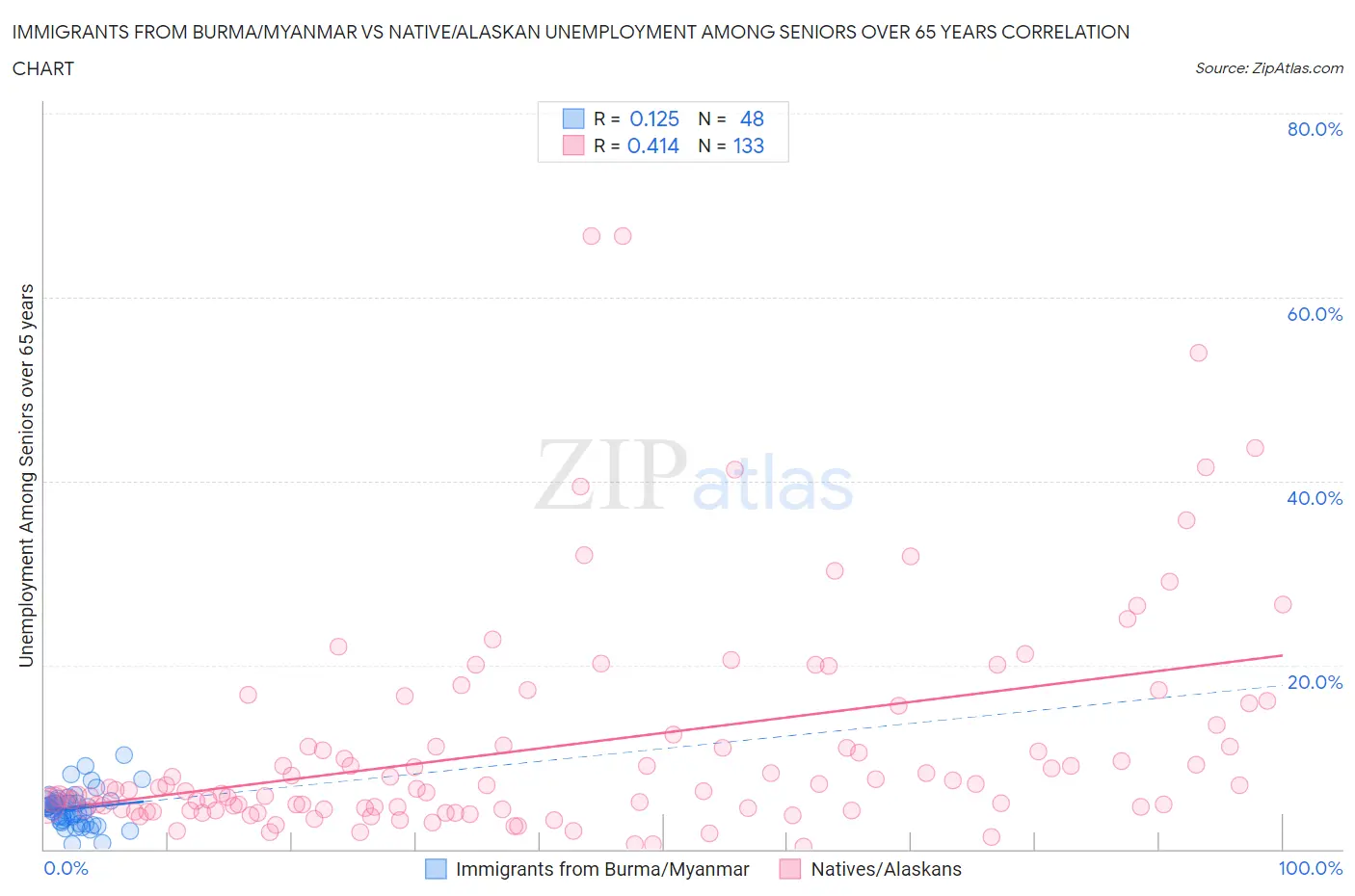 Immigrants from Burma/Myanmar vs Native/Alaskan Unemployment Among Seniors over 65 years