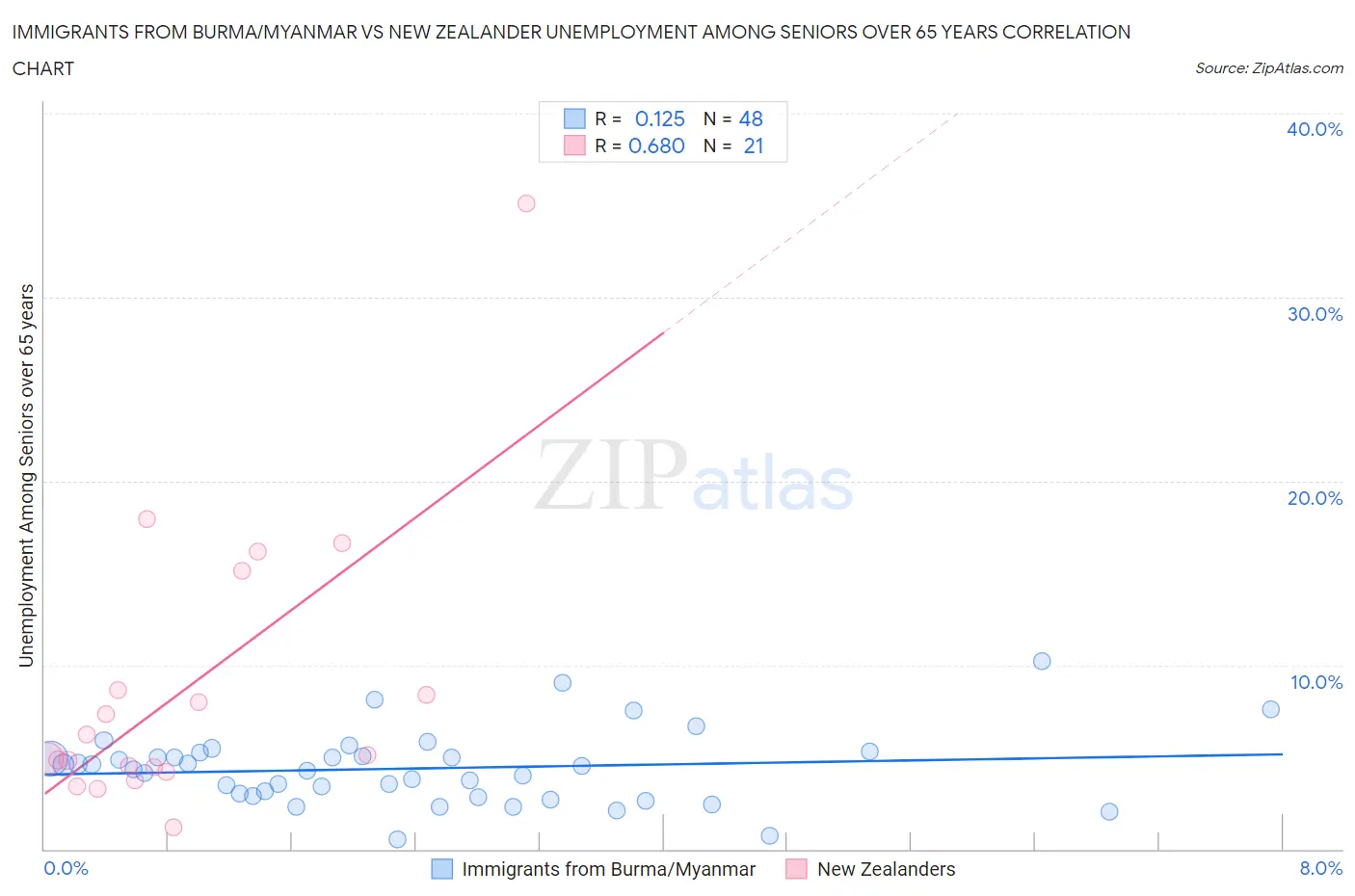 Immigrants from Burma/Myanmar vs New Zealander Unemployment Among Seniors over 65 years