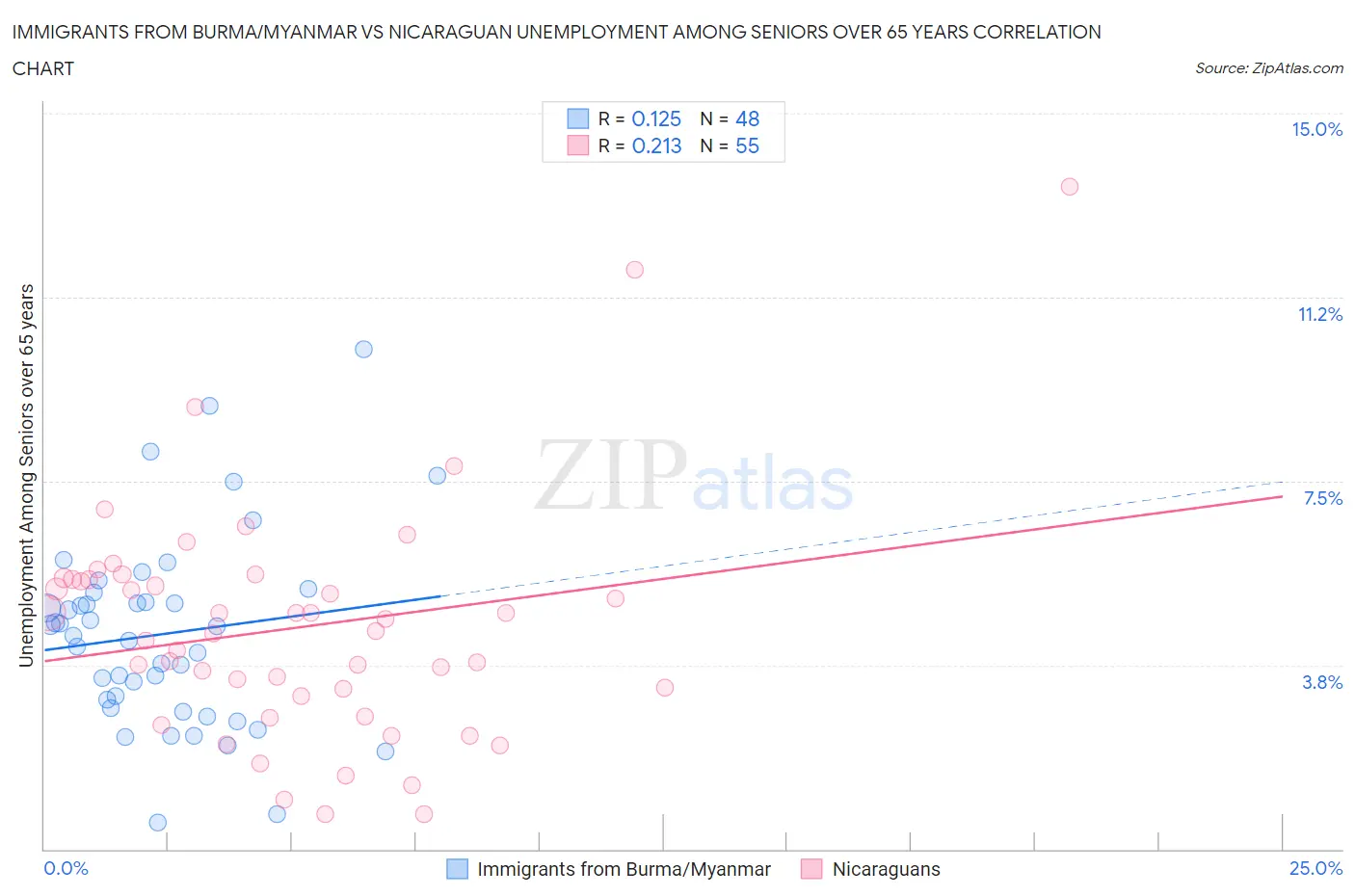 Immigrants from Burma/Myanmar vs Nicaraguan Unemployment Among Seniors over 65 years