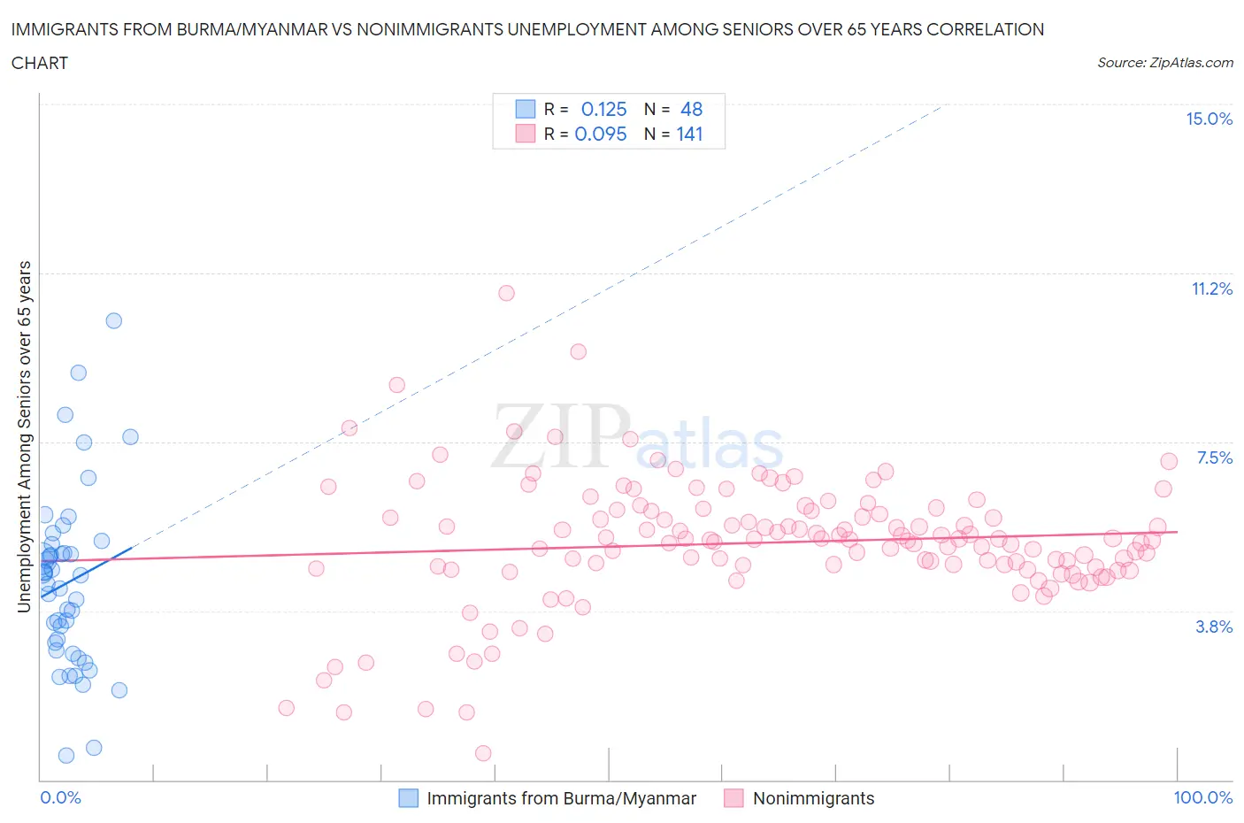 Immigrants from Burma/Myanmar vs Nonimmigrants Unemployment Among Seniors over 65 years