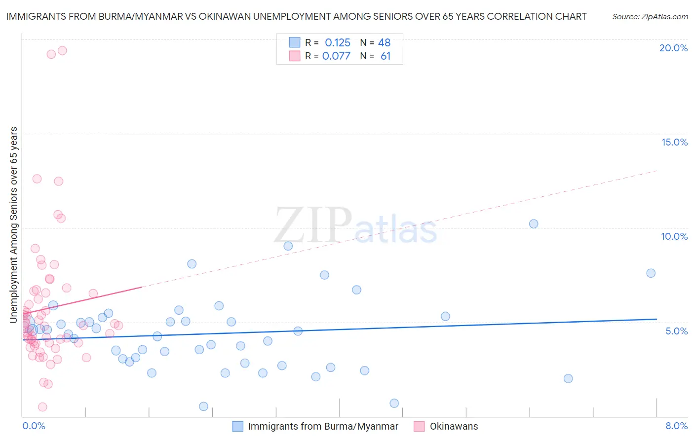 Immigrants from Burma/Myanmar vs Okinawan Unemployment Among Seniors over 65 years