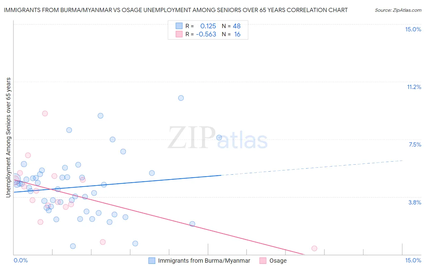 Immigrants from Burma/Myanmar vs Osage Unemployment Among Seniors over 65 years
