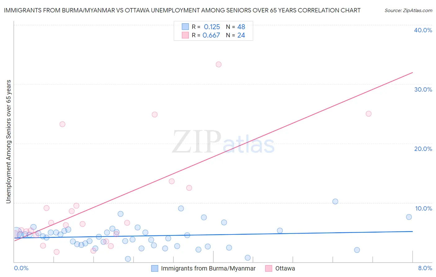 Immigrants from Burma/Myanmar vs Ottawa Unemployment Among Seniors over 65 years