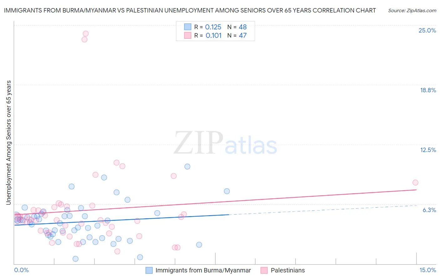 Immigrants from Burma/Myanmar vs Palestinian Unemployment Among Seniors over 65 years