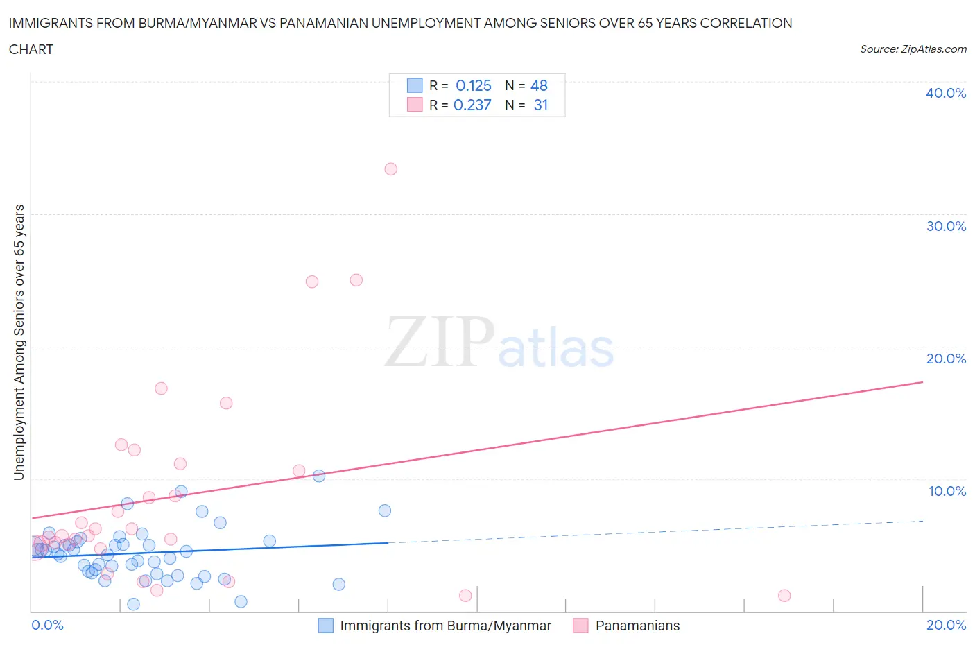 Immigrants from Burma/Myanmar vs Panamanian Unemployment Among Seniors over 65 years