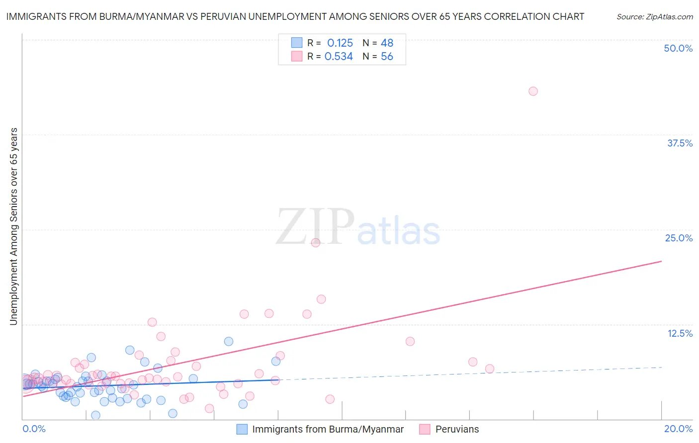 Immigrants from Burma/Myanmar vs Peruvian Unemployment Among Seniors over 65 years