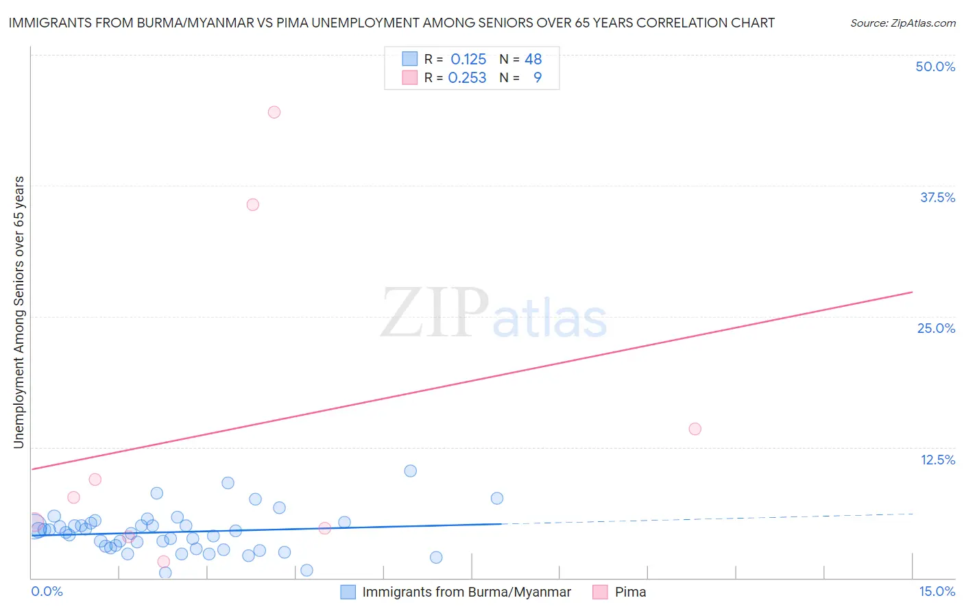 Immigrants from Burma/Myanmar vs Pima Unemployment Among Seniors over 65 years