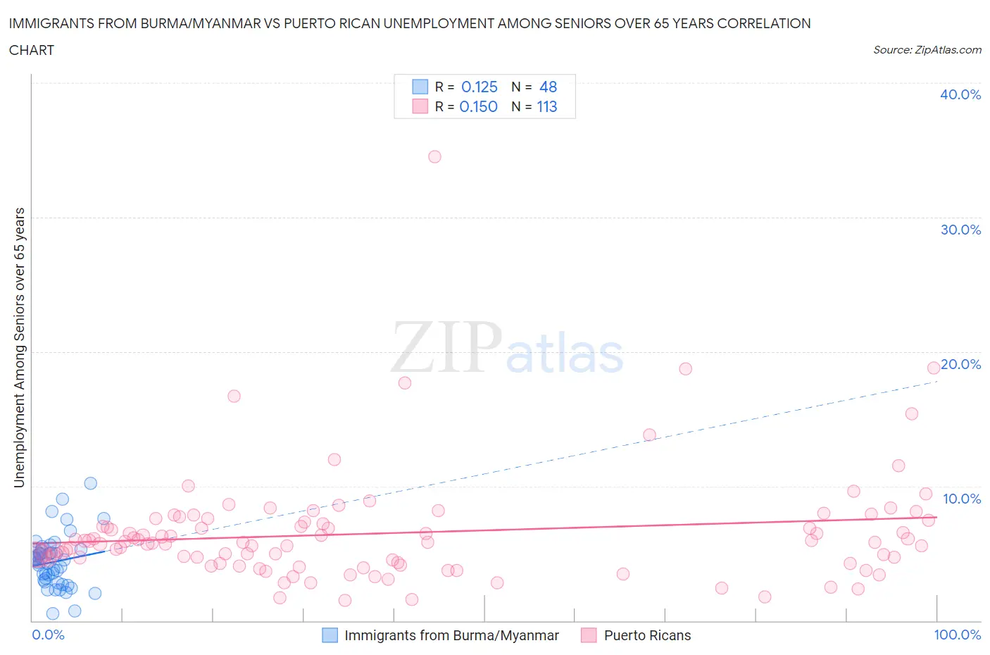 Immigrants from Burma/Myanmar vs Puerto Rican Unemployment Among Seniors over 65 years