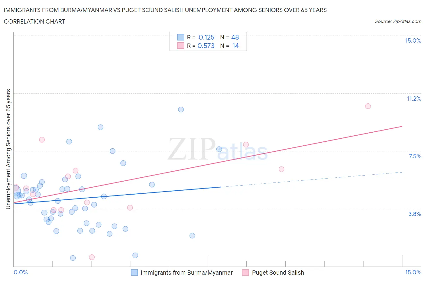 Immigrants from Burma/Myanmar vs Puget Sound Salish Unemployment Among Seniors over 65 years