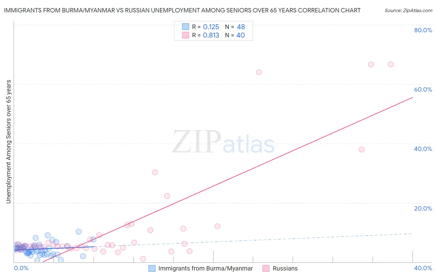 Immigrants from Burma/Myanmar vs Russian Unemployment Among Seniors over 65 years