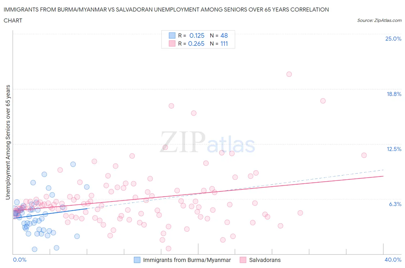 Immigrants from Burma/Myanmar vs Salvadoran Unemployment Among Seniors over 65 years