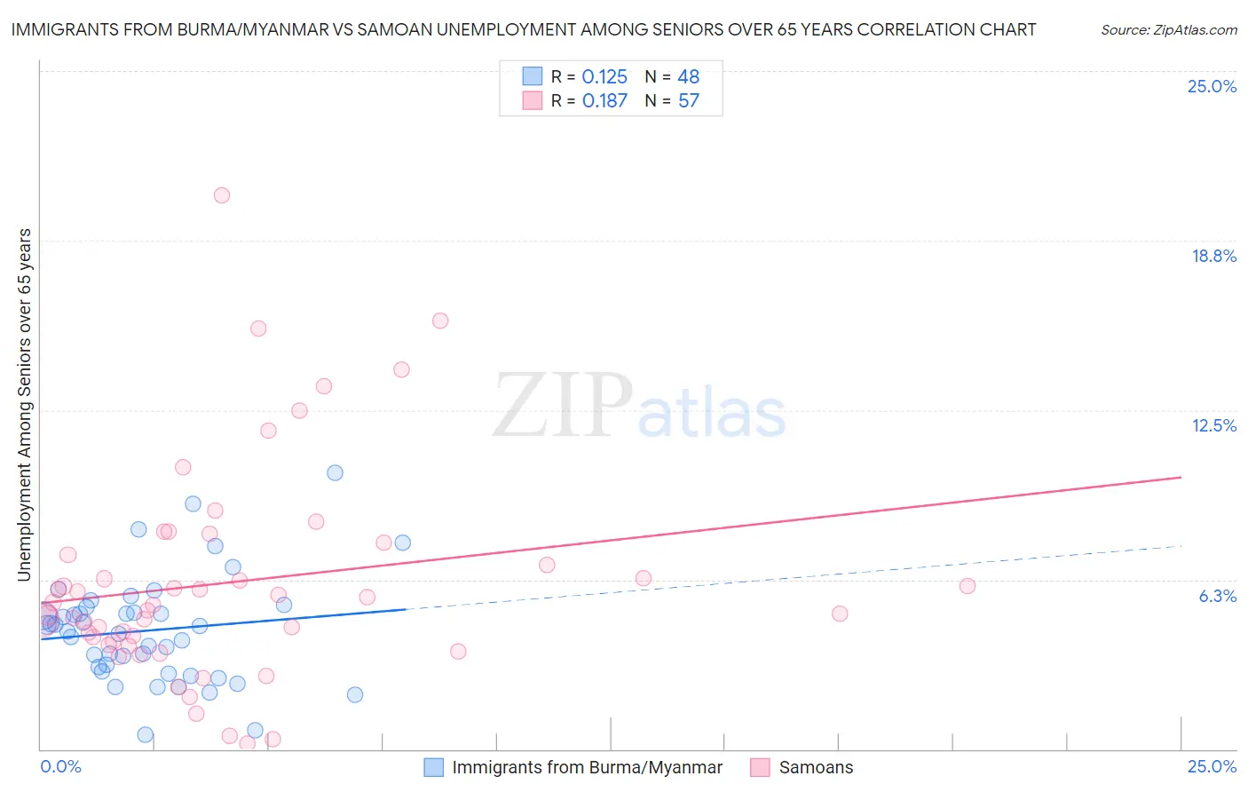 Immigrants from Burma/Myanmar vs Samoan Unemployment Among Seniors over 65 years