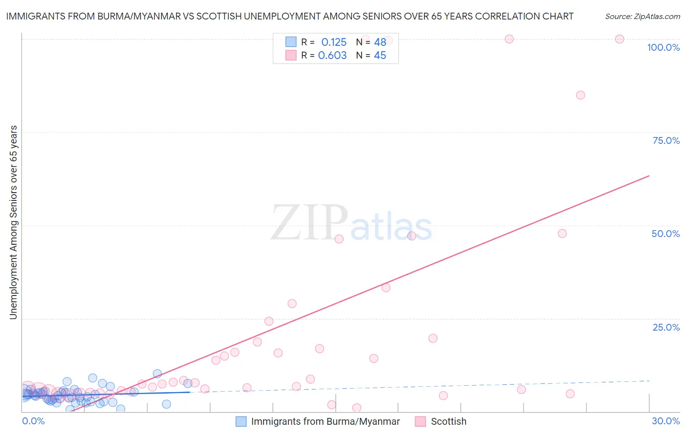 Immigrants from Burma/Myanmar vs Scottish Unemployment Among Seniors over 65 years