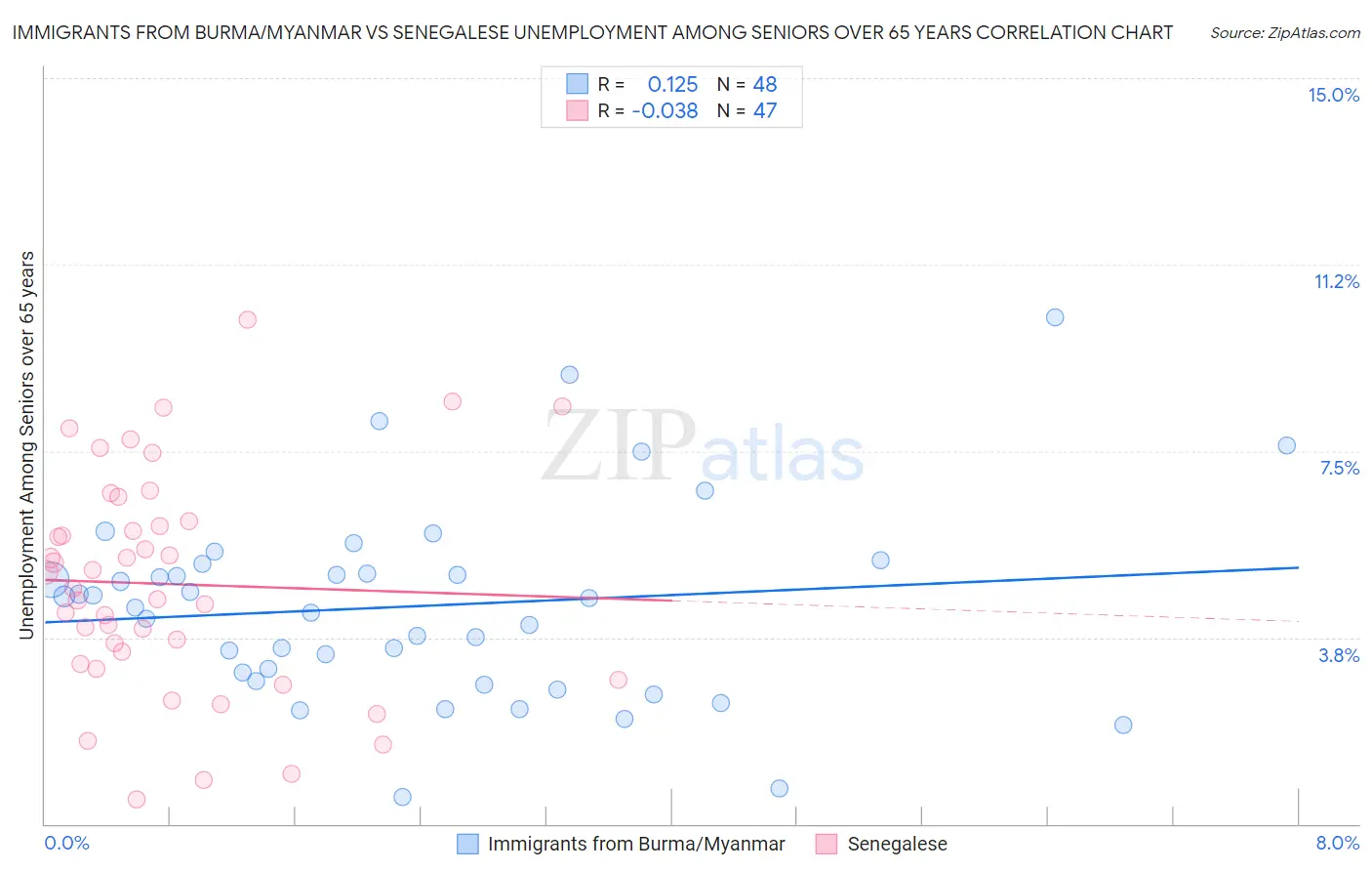 Immigrants from Burma/Myanmar vs Senegalese Unemployment Among Seniors over 65 years