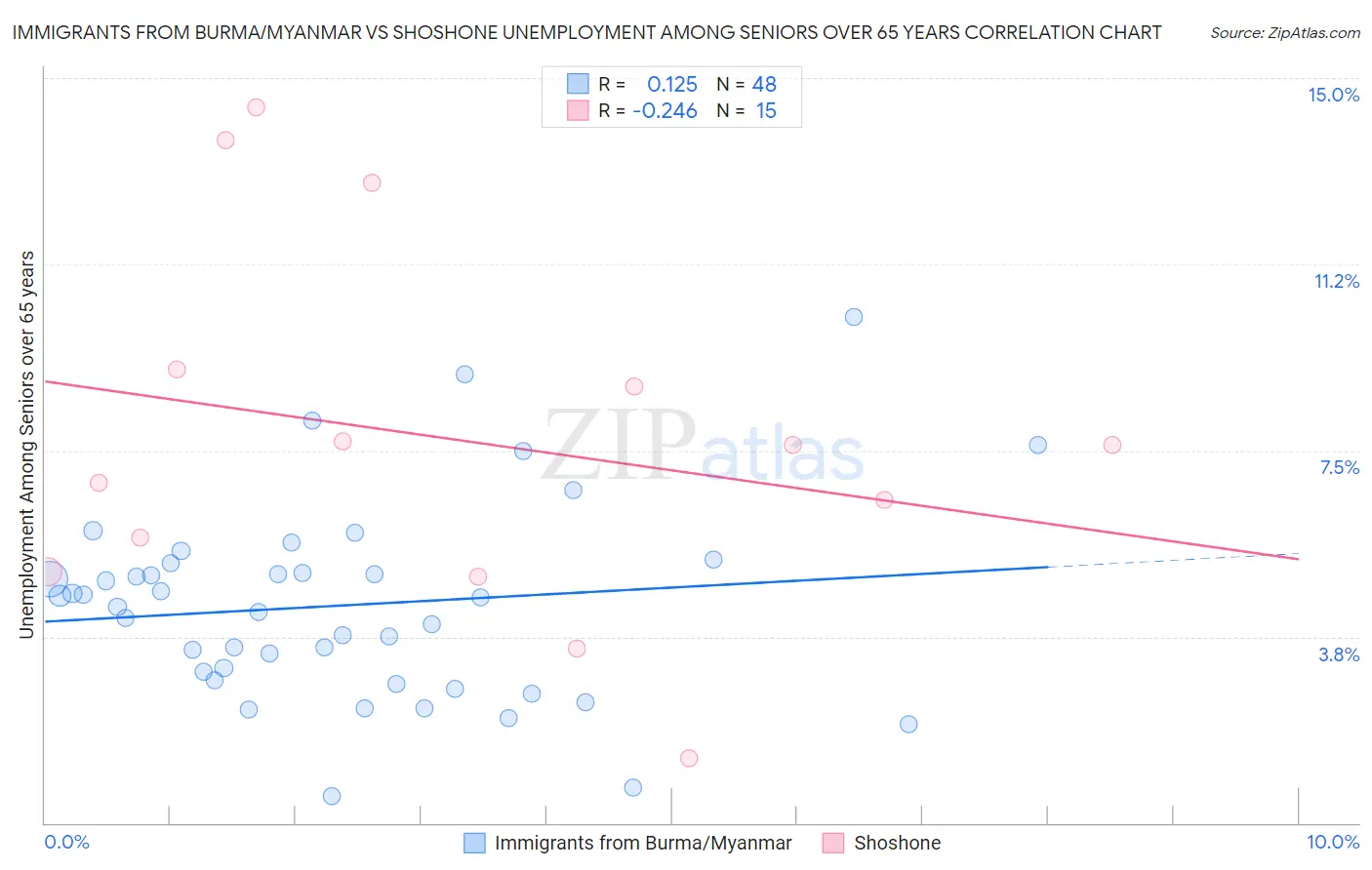 Immigrants from Burma/Myanmar vs Shoshone Unemployment Among Seniors over 65 years
