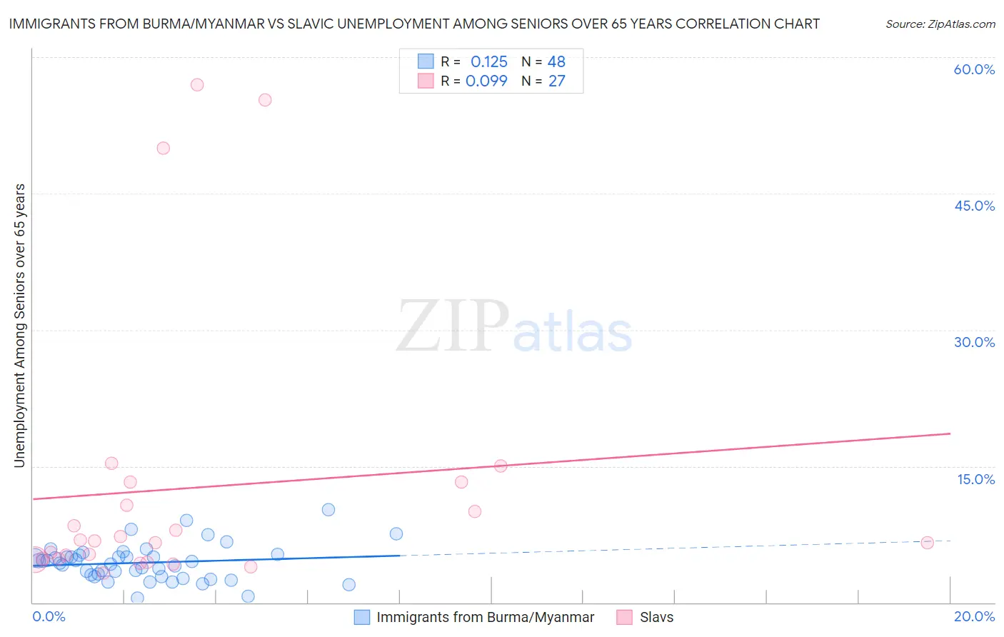 Immigrants from Burma/Myanmar vs Slavic Unemployment Among Seniors over 65 years