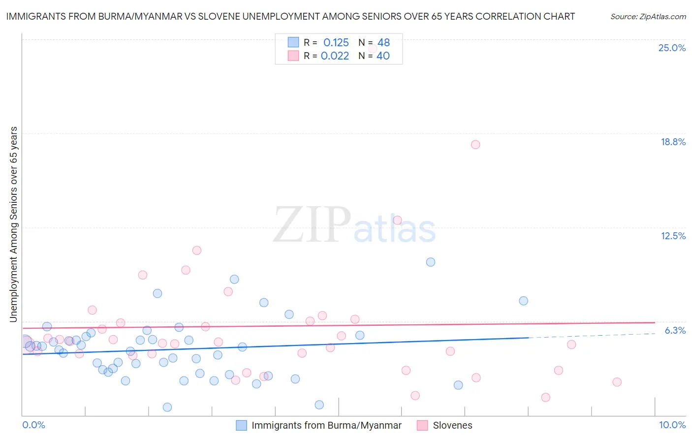 Immigrants from Burma/Myanmar vs Slovene Unemployment Among Seniors over 65 years