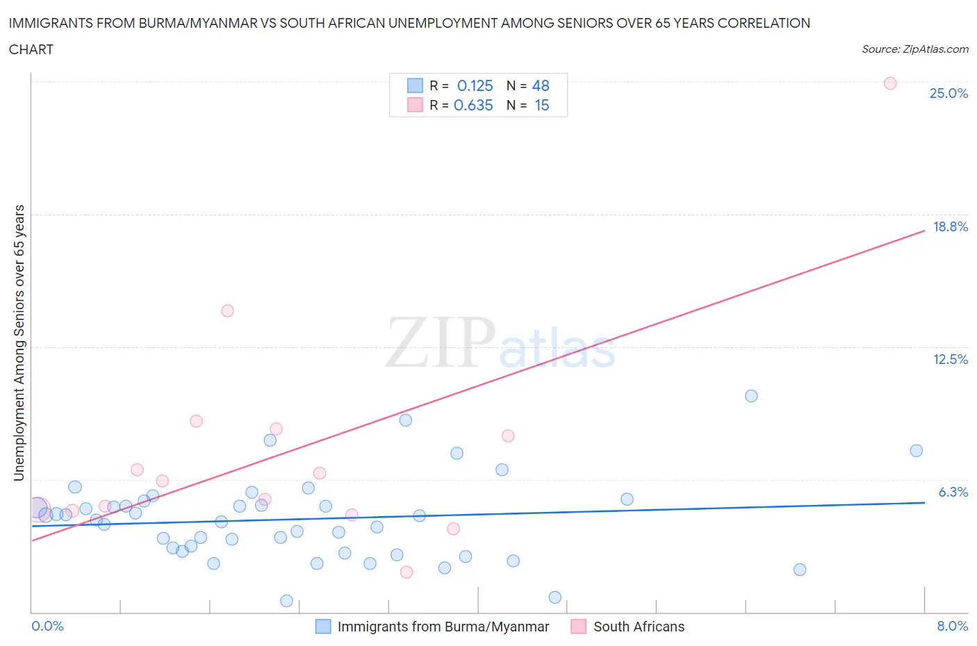 Immigrants from Burma/Myanmar vs South African Unemployment Among Seniors over 65 years