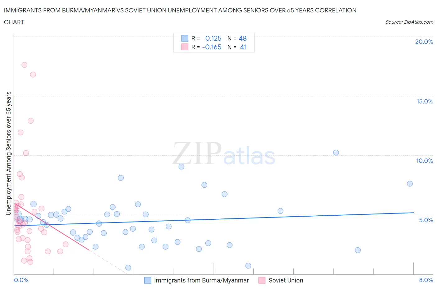 Immigrants from Burma/Myanmar vs Soviet Union Unemployment Among Seniors over 65 years
