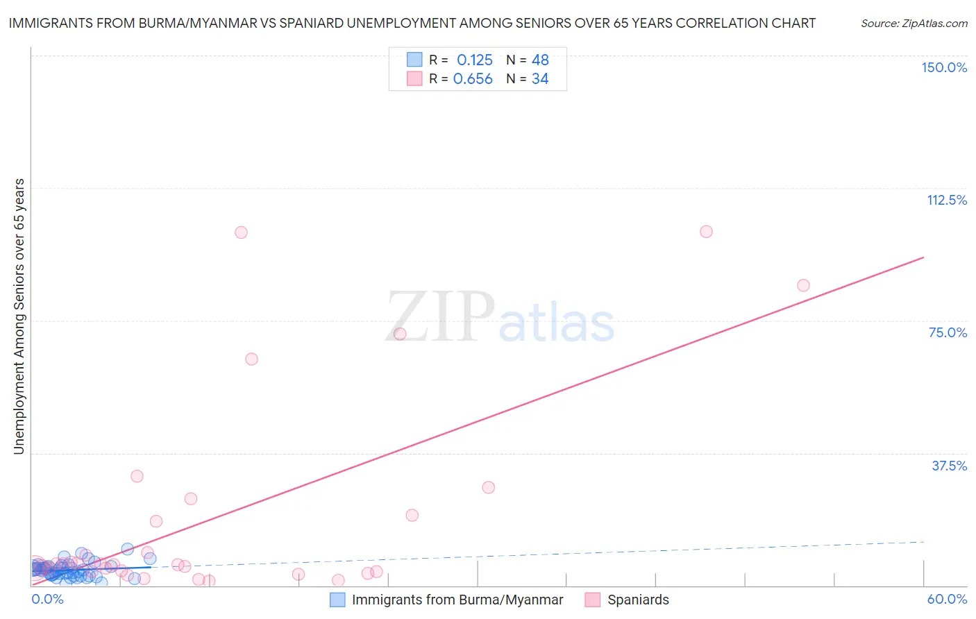 Immigrants from Burma/Myanmar vs Spaniard Unemployment Among Seniors over 65 years