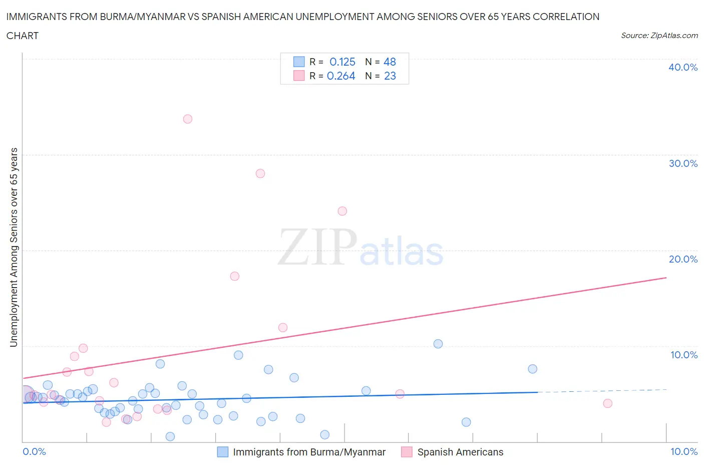 Immigrants from Burma/Myanmar vs Spanish American Unemployment Among Seniors over 65 years
