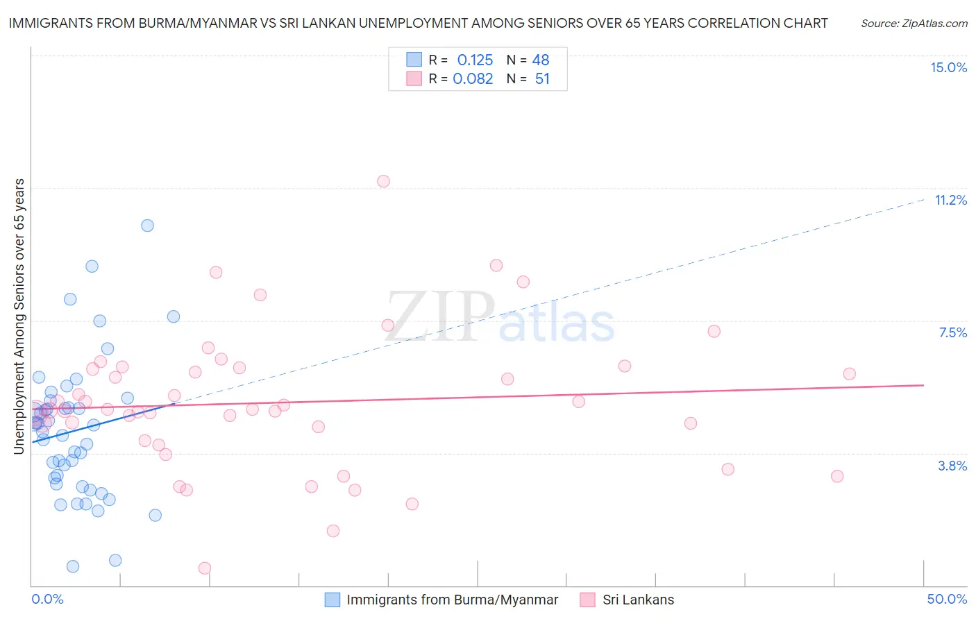 Immigrants from Burma/Myanmar vs Sri Lankan Unemployment Among Seniors over 65 years