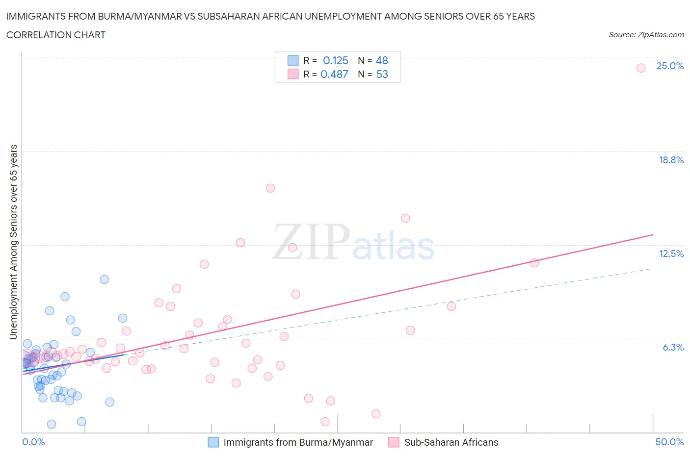 Immigrants from Burma/Myanmar vs Subsaharan African Unemployment Among Seniors over 65 years