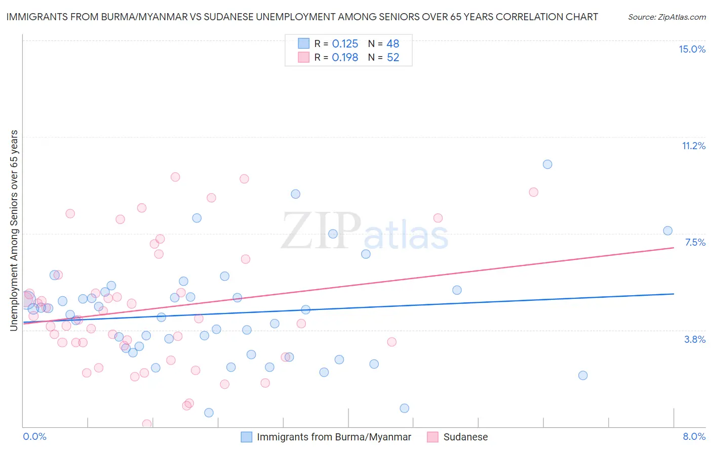 Immigrants from Burma/Myanmar vs Sudanese Unemployment Among Seniors over 65 years