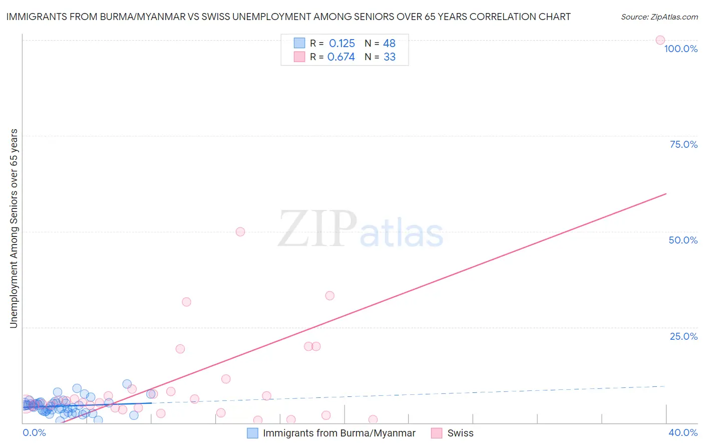 Immigrants from Burma/Myanmar vs Swiss Unemployment Among Seniors over 65 years