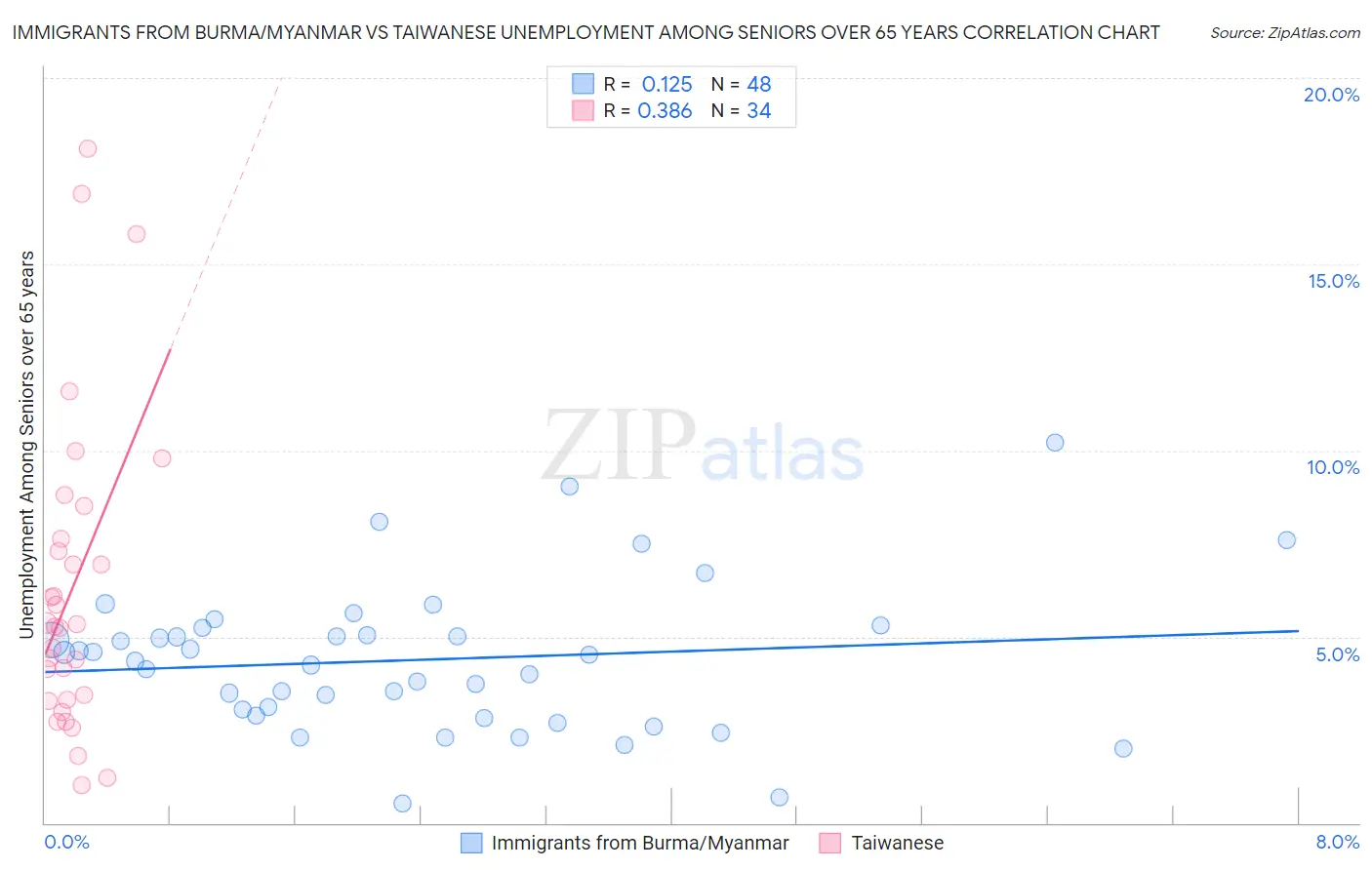 Immigrants from Burma/Myanmar vs Taiwanese Unemployment Among Seniors over 65 years