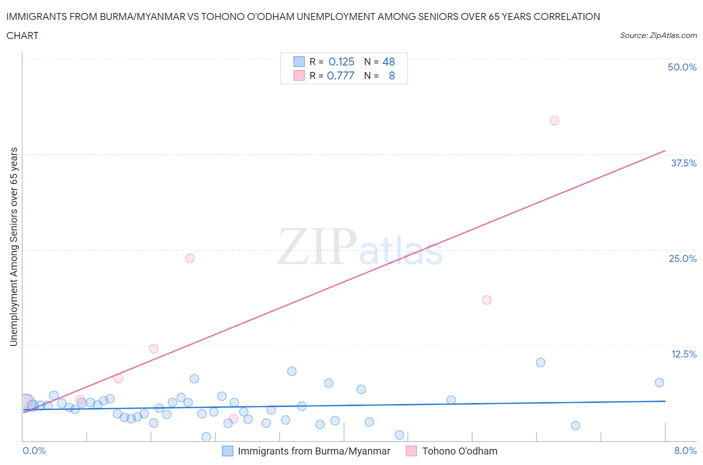 Immigrants from Burma/Myanmar vs Tohono O'odham Unemployment Among Seniors over 65 years
