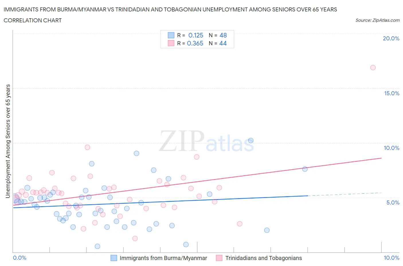 Immigrants from Burma/Myanmar vs Trinidadian and Tobagonian Unemployment Among Seniors over 65 years