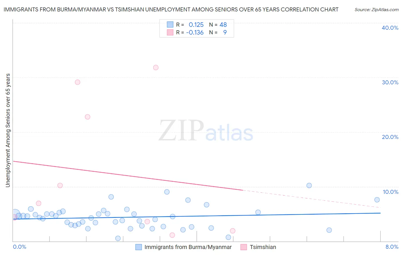 Immigrants from Burma/Myanmar vs Tsimshian Unemployment Among Seniors over 65 years