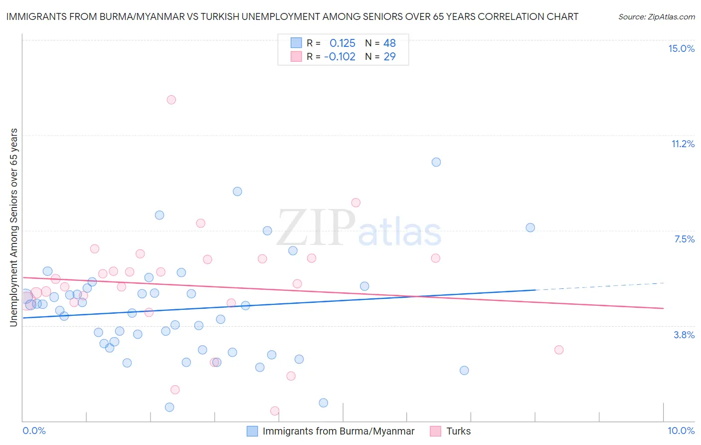 Immigrants from Burma/Myanmar vs Turkish Unemployment Among Seniors over 65 years