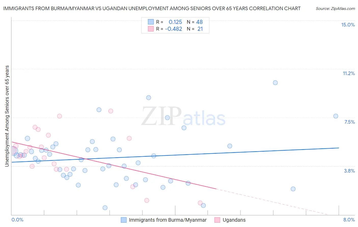 Immigrants from Burma/Myanmar vs Ugandan Unemployment Among Seniors over 65 years