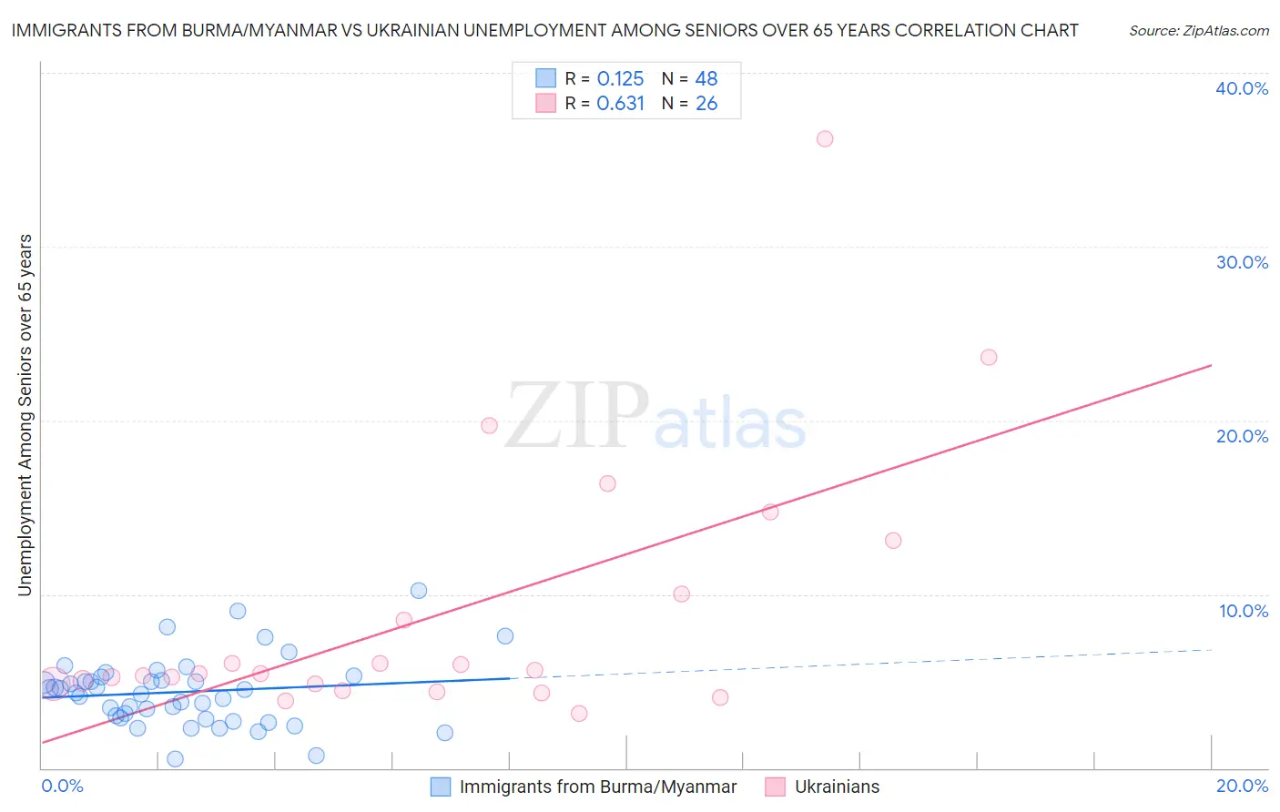 Immigrants from Burma/Myanmar vs Ukrainian Unemployment Among Seniors over 65 years