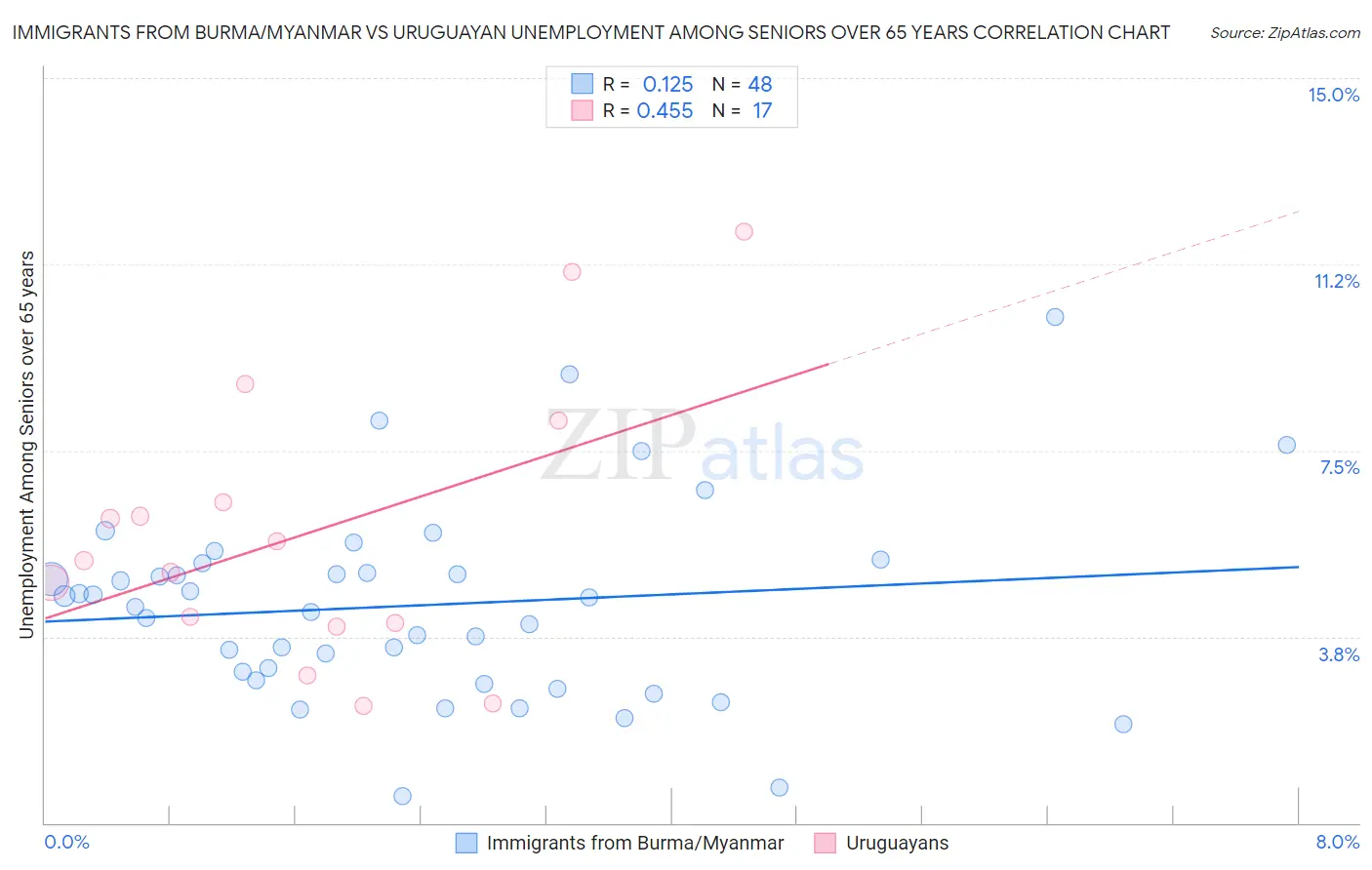 Immigrants from Burma/Myanmar vs Uruguayan Unemployment Among Seniors over 65 years