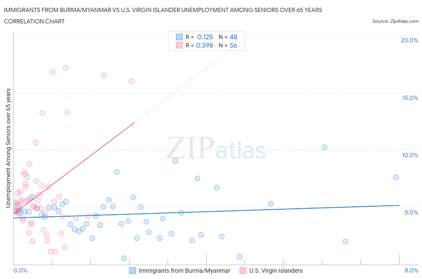 Immigrants from Burma/Myanmar vs U.S. Virgin Islander Unemployment Among Seniors over 65 years
