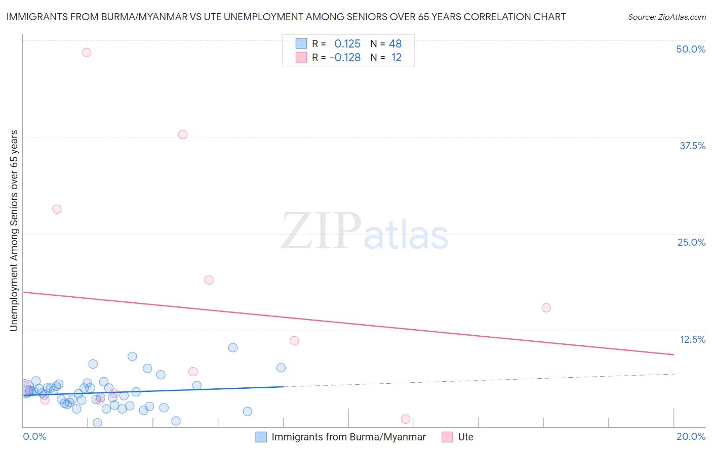 Immigrants from Burma/Myanmar vs Ute Unemployment Among Seniors over 65 years