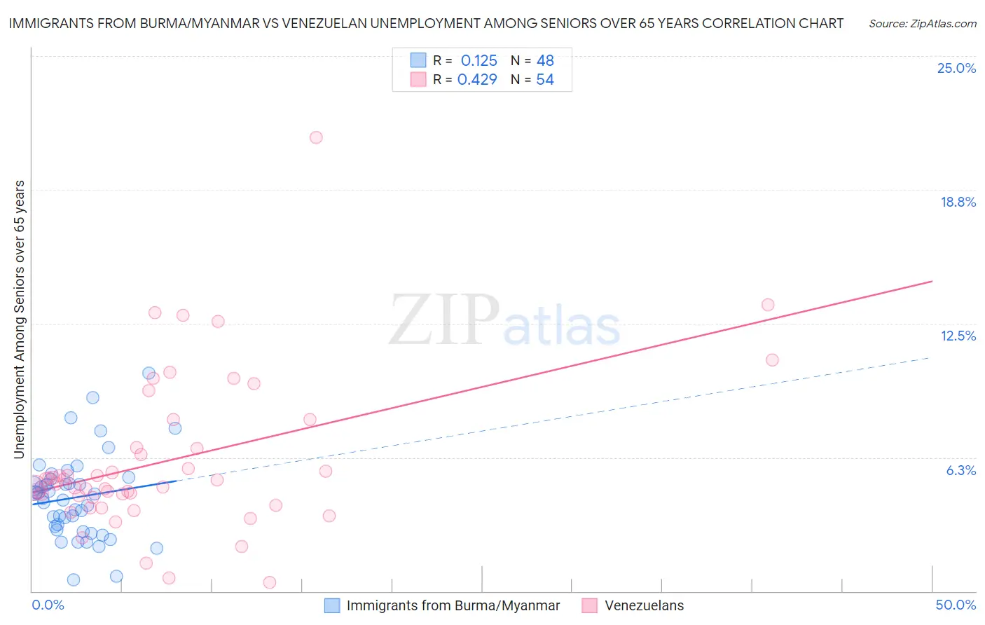 Immigrants from Burma/Myanmar vs Venezuelan Unemployment Among Seniors over 65 years