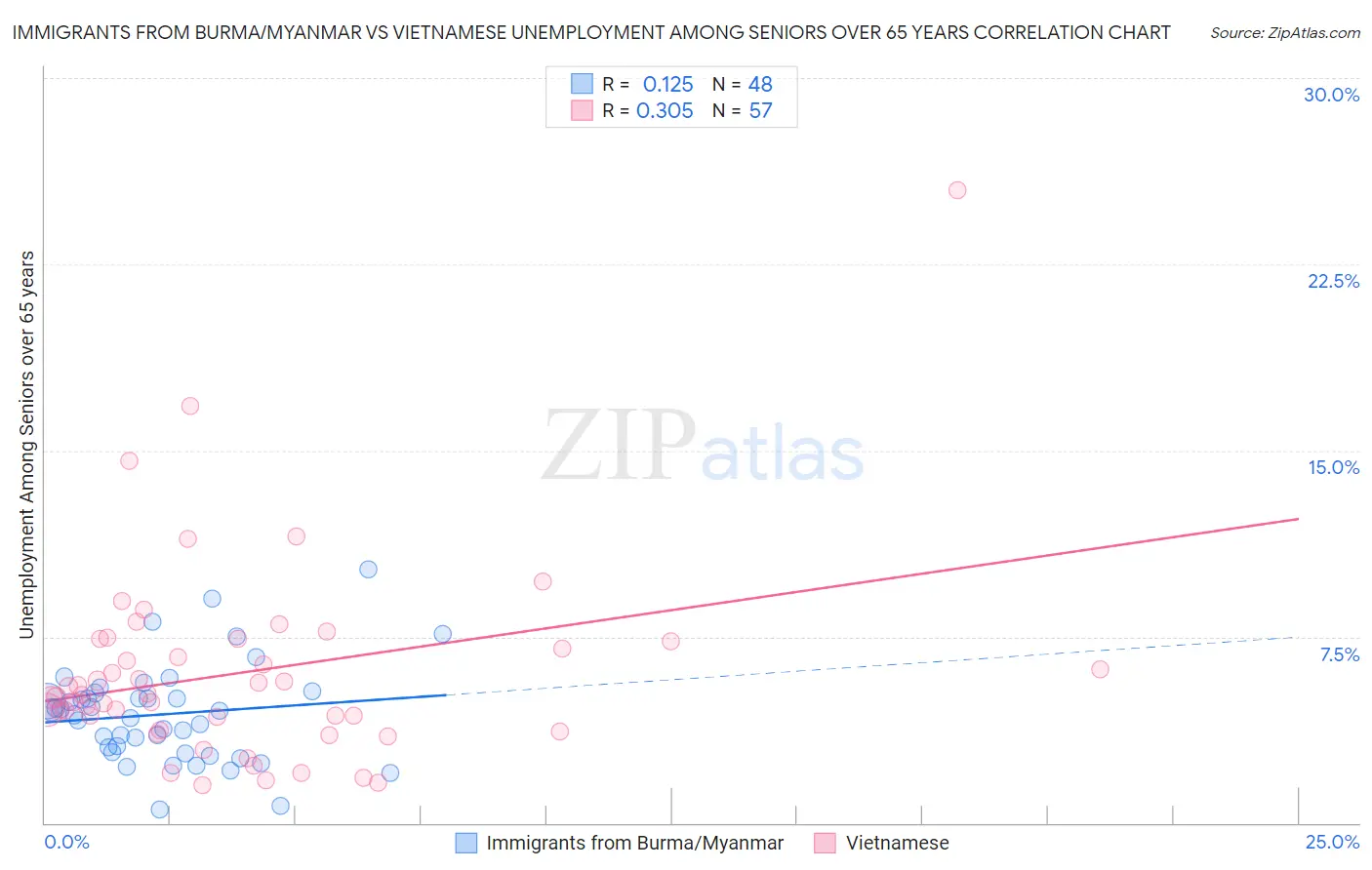 Immigrants from Burma/Myanmar vs Vietnamese Unemployment Among Seniors over 65 years