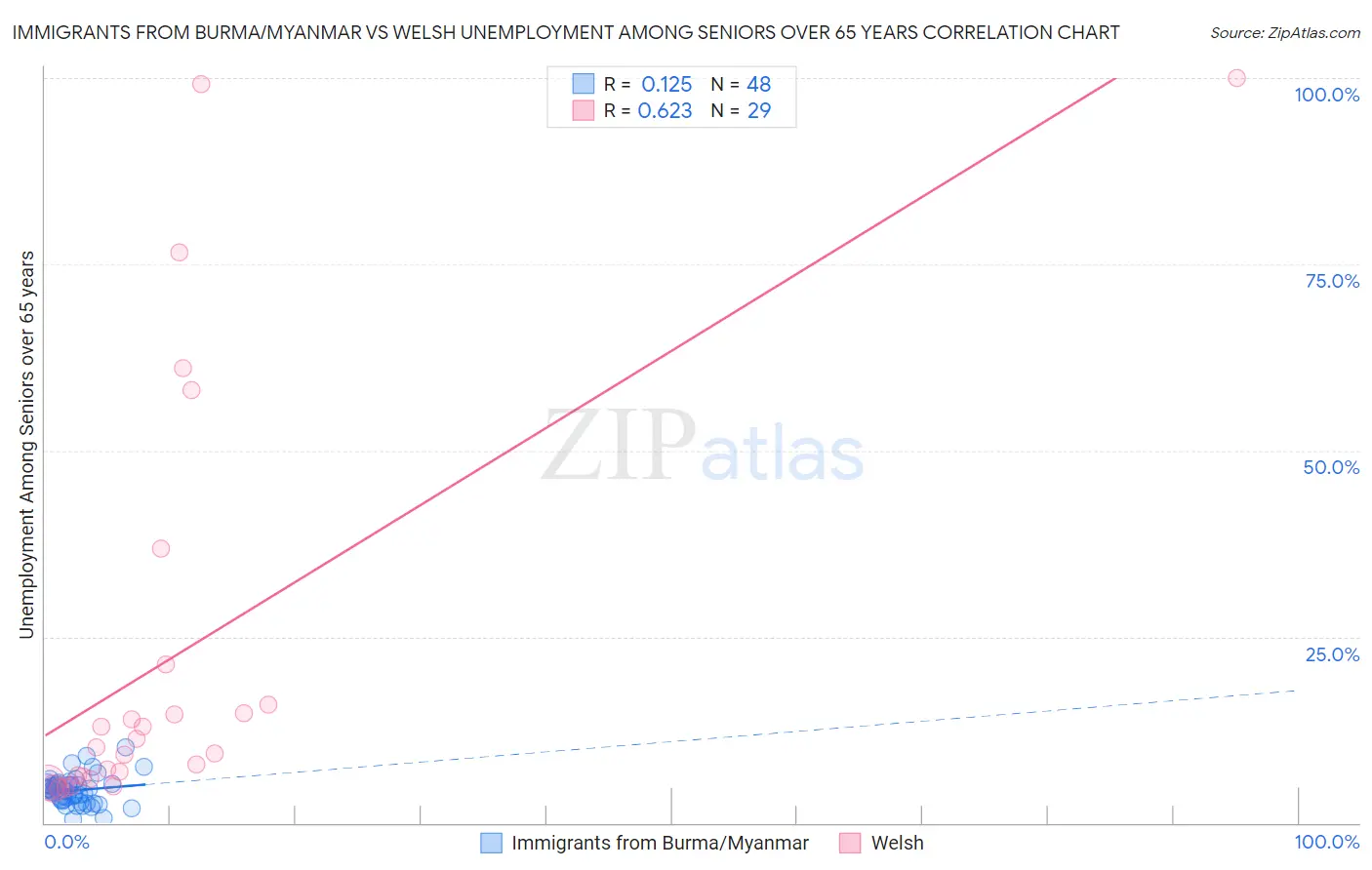 Immigrants from Burma/Myanmar vs Welsh Unemployment Among Seniors over 65 years